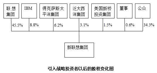 联想收购ibm案例分析 联想收购ibm的案例分析 联想收购IBM的PC业务