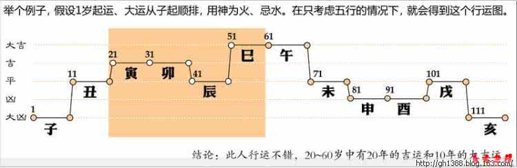 排八字命理推算免费 八字命理推算流程之二：排大运（图）