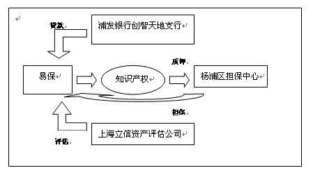 知识产权质押贷款 知识产权质押贷款流程