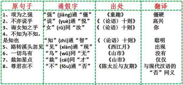 古文通假字 古文通假字 2016年古文通假字汇总
