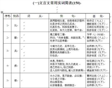 初中文言文实词整理 300个文言实词整理7