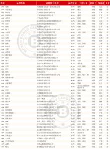 2016中国品牌价值榜单 2015品牌价值排行榜单 2015导航仪品牌排行榜单