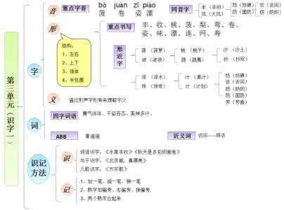 语文知识梳理手抄报 语文知识巧梳理：要素、方式、方法和分类