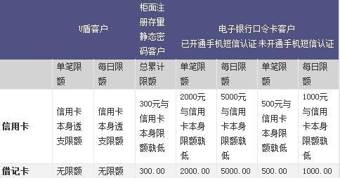 工行网银口令卡限额 工行网银口令卡限额 支付宝是否可以把工行个人网银口令卡与计算机绑定