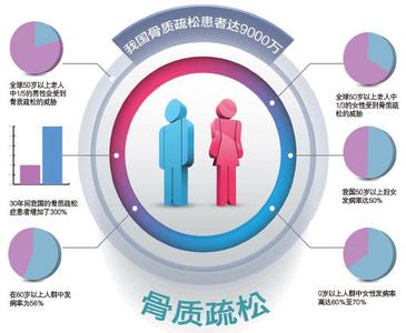 骨质疏松症诊断 骨质疏松症诊断以及常用补钙药品汇总