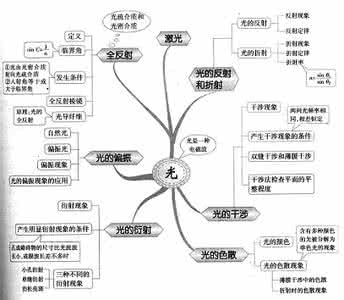 高中物理思维导图图解 高中物理思维导图图解（太好了－－收藏）