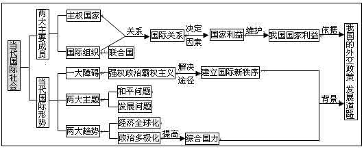 高考冲刺阶段备考工作 【备考冲刺知识点津系列】专题八：当代国际社会