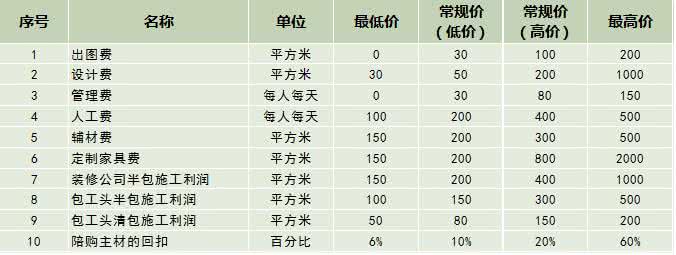 建材报价表 110多种装修建材中高低档报价表，远离报价骗局！-头条网