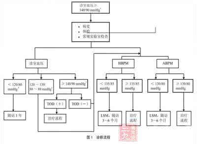 高血压诊疗指南2016 高血压诊疗“三部曲”