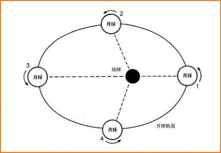 地球运动知识点总结 地球运动