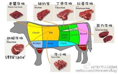 牛肉 中英文 牛肉各部位的英文名称