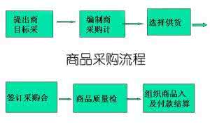 物流采购网 物流商品采购的含义和方式