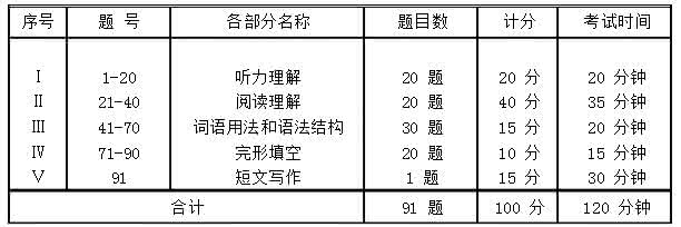 英语四级考试时间安排 新英语四级考试时间流程安排