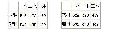 2016高考志愿填报模板 模考成绩对于高考志愿填报究竟有多大价值