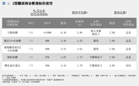 糖尿病的诊断标准 使用HbA1c诊断标准可发现更多未确诊糖尿病