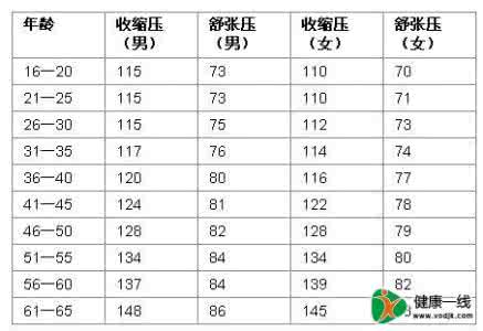 低血压是多少范围 低血压范围 低血压有哪些危害