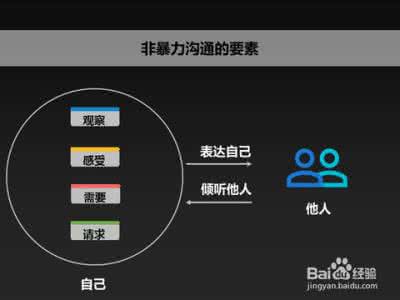 非暴力沟通四要素 非暴力沟通四要素 名门摄影介绍 名门摄影与客户沟通的四要素