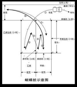 汽车倒车显示屏 转】 C1小汽车倒桩移库教程