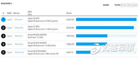 2017手机性能跑分排行 跑分表明iPhone 6性能仅比5S提升不足5%