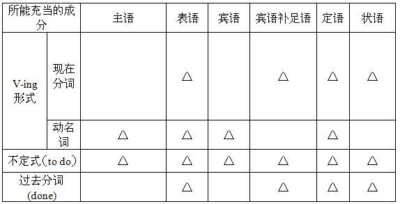 2016高考英语分类汇编 最新10年高考5年模拟英语分类汇编-非谓语动词