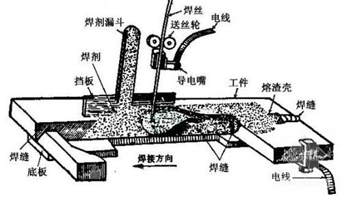 埋弧焊焊接工艺参数 焊接:埋弧焊