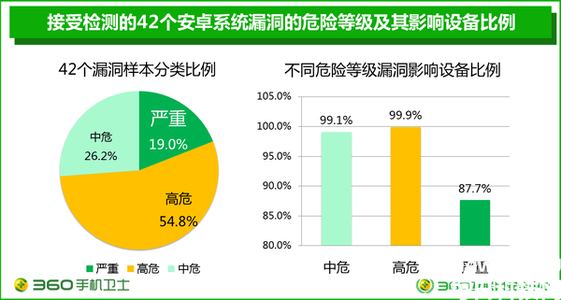 安卓六大布局 安卓新六大安全漏洞