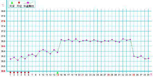 排卵后基础体温不升高 排卵前体温大概是多少 排卵后基础体温大概是多少呢