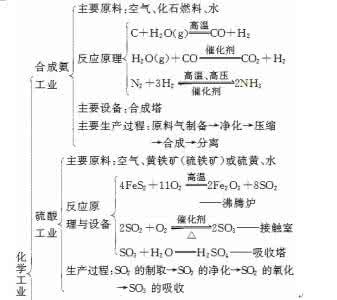 高考化学难题破解策略 高考化学解题策略14