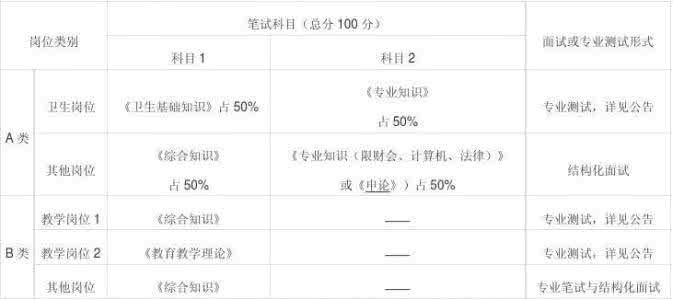 简阳市人事考试网 简阳人事考试网 2015年简阳市事业单位招聘考试时间_简阳人事考试网