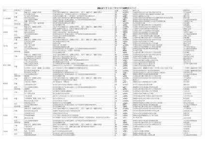 各部门kpi考核指标 各部门kpi考核指标 部门KPI指标考核应该按照哪种方法制定？