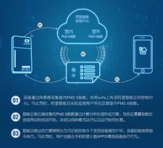 空气净化器用户调研 用户需要健康空气 空气净化器或大规模退市