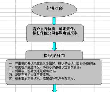 交通事故索赔流程 路遇事故不担心，常见的四种事故索赔流程