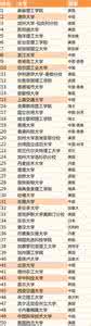 工程类大学排名 2015年全球工程类大学排名