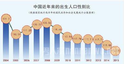 中国人口性别比 男多女少 我国出生人口性别比严重失衡