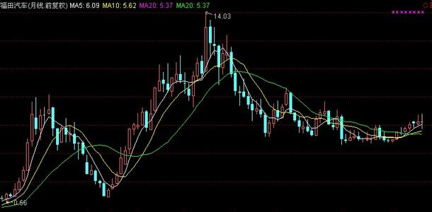 福田汽车股票 福田汽车股票 福田股票会涨吗？