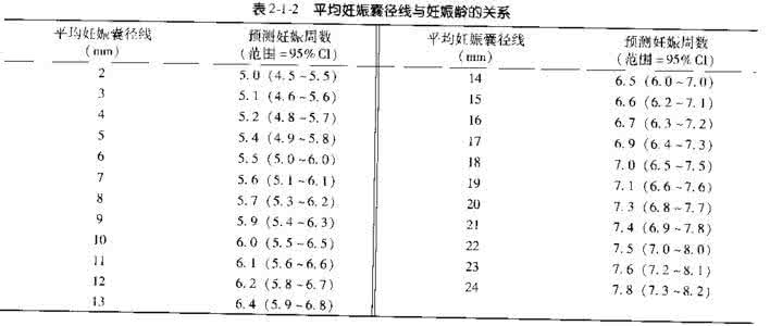 孕囊大小看男女对照表 孕囊大小看男女对照表 孕囊每周大小对照表