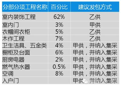 中海成本控制 中海、绿城精装修成本控制10大措施