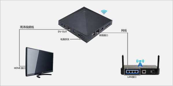 智能网络机顶盒怎么用 智能网络机顶盒怎么用？