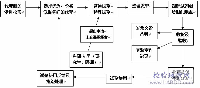 检验试剂供货合同 检验科试剂采购制度 检验试剂采购合同