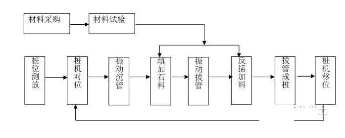 桩基础施工工艺流程图 14种桩基施工流程图，得之你幸