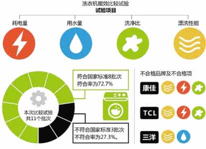 怎样选择滚筒洗衣机 怎样选择洗衣机，大有讲究    钱江晚报