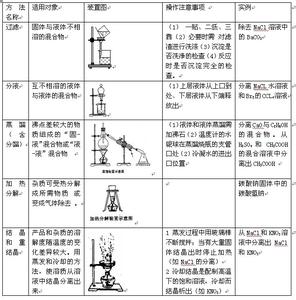 2014年中考化学复习卷：混合物的分离与提纯