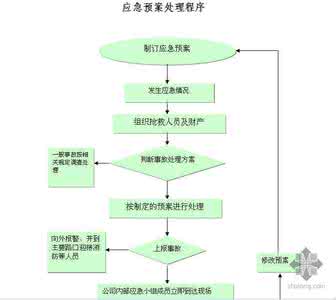 红磷 应急预案 红磷应急预案