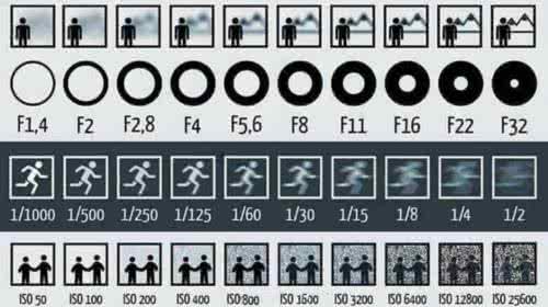 光圈和快门的关系 光圈和快门的关系是什么