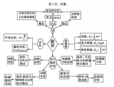 思维导图—高考前冲刺阶段复习要点