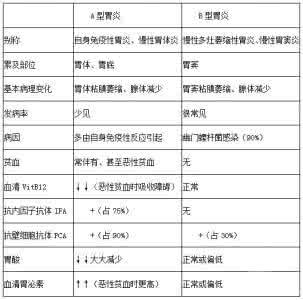 慢性胃炎的临床表现 慢性胃炎的症状表现 慢性胃炎的症状 慢性胃炎有哪些临床表现