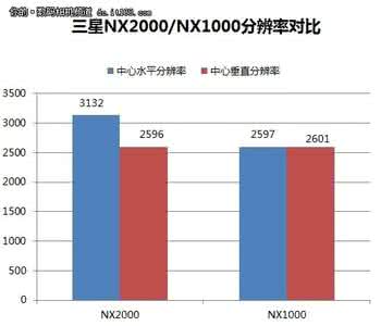 三星s8分辨率2k还是4k 三星NX2000分辨率是多少