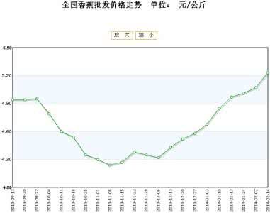 香蕉2017年价格的走势 香蕉价格走势 2014香蕉价格走势分析