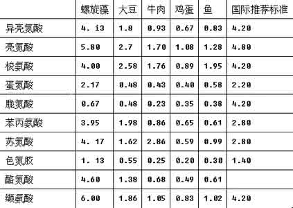 人体所需氨基酸种类 氨基酸的功效与作用 人体所需的18种氨基酸及对人体的功效