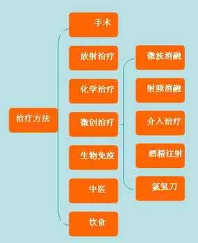 多吉美对肝癌的疗效 肝癌的治疗方法及疗效 天竺黄疗效及使用方法